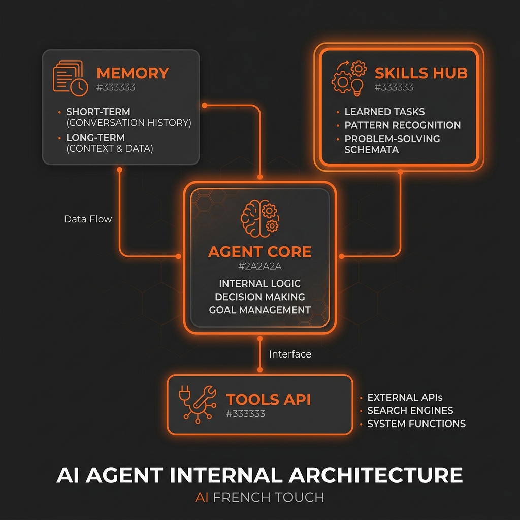 Architecture technique d'un agent IA utilisant le Skills Hub